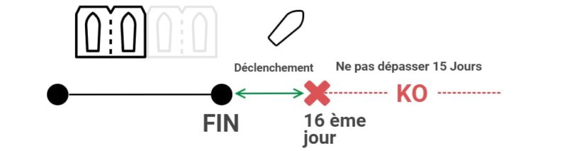 Délais déclencheur